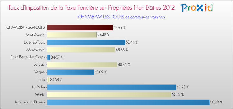 Taux d'imposition de la taxe foncière sur les immeubles et terrains non batis 2012 pour CHAMBRAY-LèS-TOURS et les communes proches Comparaison des taux d'imposition de la taxe foncière sur les immeubles et terrains non batis 2012 pour CHAMBRAY-LèS-TOURS et les communes voisines
