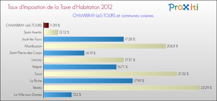 Taux d'imposition de la taxe d'habitation 2012 pour CHAMBRAY-LèS-TOURS et les communes proches Comparaison des taux d'imposition de la taxe d'habitation 2012 pour CHAMBRAY-LèS-TOURS et les communes voisines