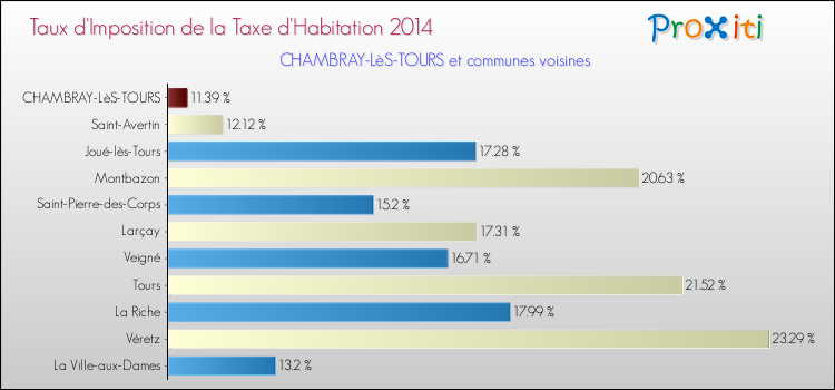 Taux d'imposition de la taxe d'habitation 2014 pour CHAMBRAY-LèS-TOURS et les communes proches Comparaison des taux d'imposition de la taxe d'habitation 2014 pour CHAMBRAY-LèS-TOURS et les communes voisines