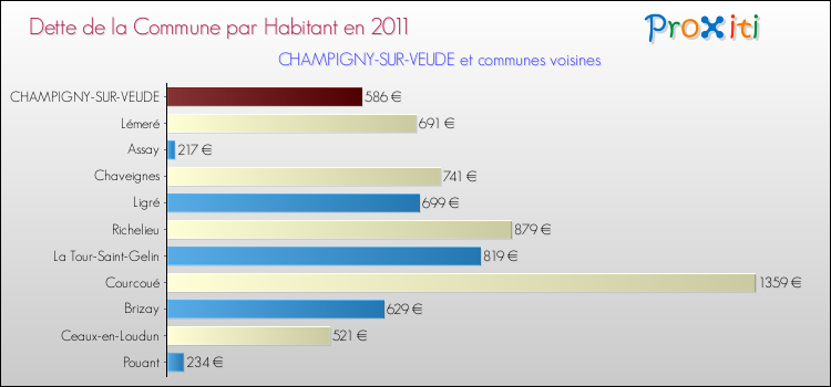 Dette par habitant de la commune en 2011 pour CHAMPIGNY-SUR-VEUDE et les communes proches Comparaison de la dette par habitant de la commune en 2011 pour CHAMPIGNY-SUR-VEUDE et les communes voisines