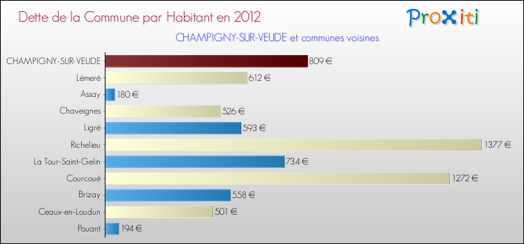 Dette par habitant de la commune en 2012 pour CHAMPIGNY-SUR-VEUDE et les communes proches Comparaison de la dette par habitant de la commune en 2012 pour CHAMPIGNY-SUR-VEUDE et les communes voisines