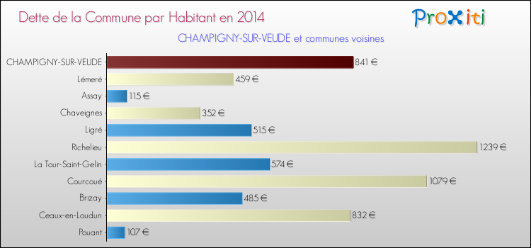 Dette par habitant de la commune en 2014 pour CHAMPIGNY-SUR-VEUDE et les communes proches Comparaison de la dette par habitant de la commune en 2014 pour CHAMPIGNY-SUR-VEUDE et les communes voisines