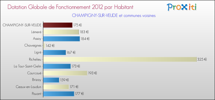 Montant des dotations globales de fonctionnement DGF par Habitant pour CHAMPIGNY-SUR-VEUDE et les communes proches Comparaison des des dotations globales de fonctionnement DGF par habitant pour CHAMPIGNY-SUR-VEUDE et les communes voisines