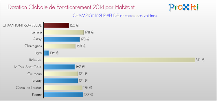 Montant des dotations globales de fonctionnement DGF par Habitant pour CHAMPIGNY-SUR-VEUDE et les communes proches en 2014. Comparaison des des dotations globales de fonctionnement DGF par habitant pour CHAMPIGNY-SUR-VEUDE et les communes voisines en 2014.