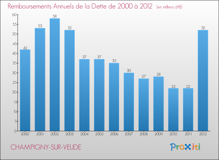 Evolution de l'annuité de la dette pour la commune de CHAMPIGNY-SUR-VEUDE de 2000 à 2012 Annuités de la dette pour CHAMPIGNY-SUR-VEUDE de 2000 à 2012