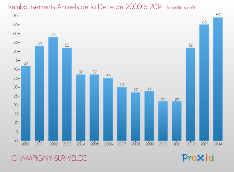 Evolution de l'annuité de la dette pour la commune de CHAMPIGNY-SUR-VEUDE de 2000 à 2014 Annuités de la dette pour CHAMPIGNY-SUR-VEUDE de 2000 à 2014