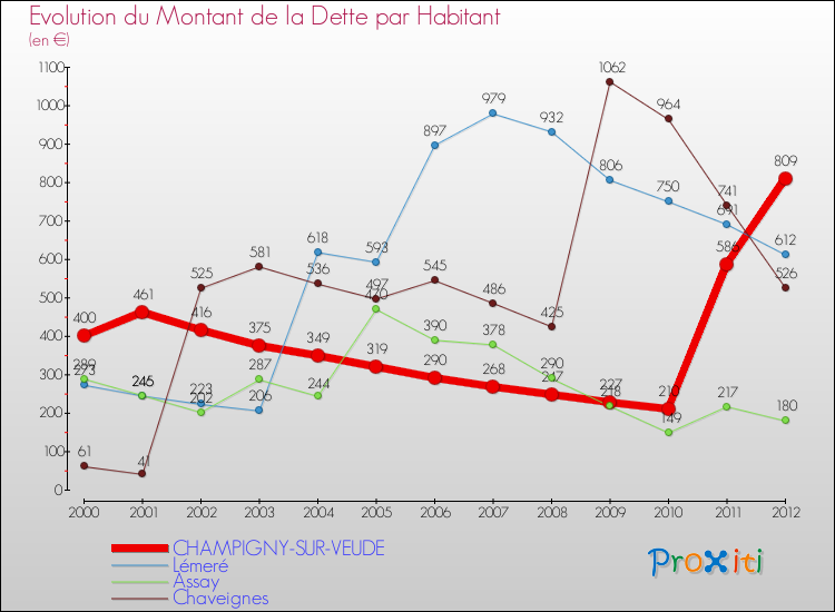 Evolution de la dette par habitant pour la commune de CHAMPIGNY-SUR-VEUDE et les communes proches de 2000 à 2012 Comparaison de la dette par habitant pour CHAMPIGNY-SUR-VEUDE et les communes voisines de 2000 à 2012
