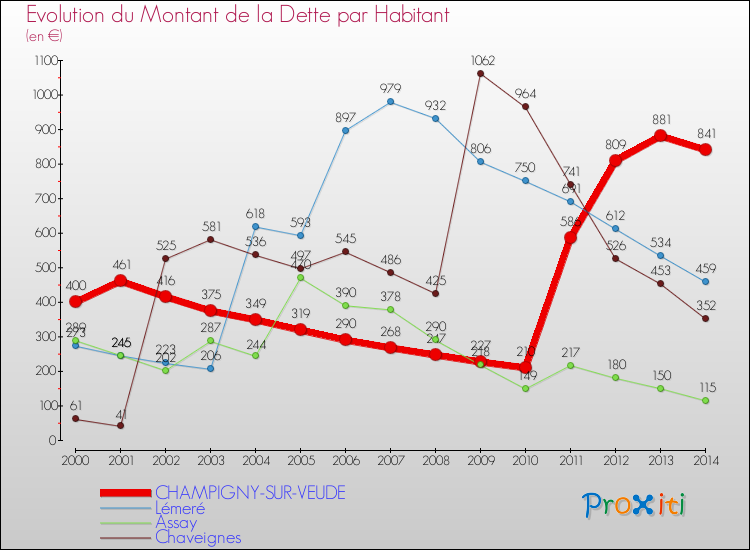 Evolution de la dette par habitant pour la commune de CHAMPIGNY-SUR-VEUDE et les communes proches de 2000 à 2014 Comparaison de la dette par habitant pour CHAMPIGNY-SUR-VEUDE et les communes voisines de 2000 à 2014