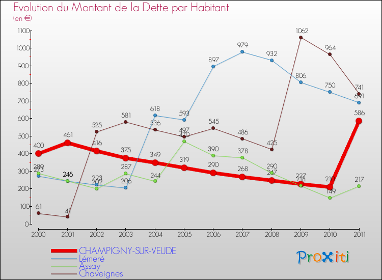 Evolution de la dette par habitant pour la commune de CHAMPIGNY-SUR-VEUDE et les communes proches Comparaison de la dette par habitant pour CHAMPIGNY-SUR-VEUDE et les communes voisines