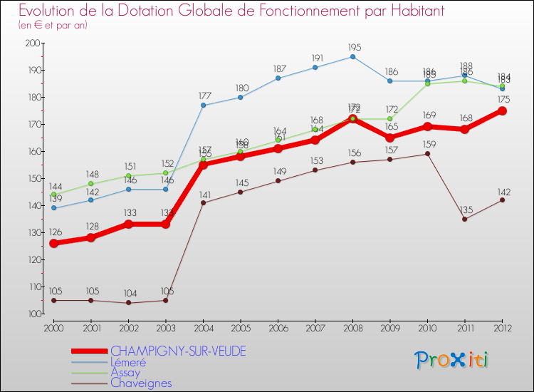 Evolution et montant de la dotation globale de fonctionnement par Habitant pour CHAMPIGNY-SUR-VEUDE et les communes proches Comparaison des dotations globales de fonctionnement par habitant pour CHAMPIGNY-SUR-VEUDE et les communes voisines
