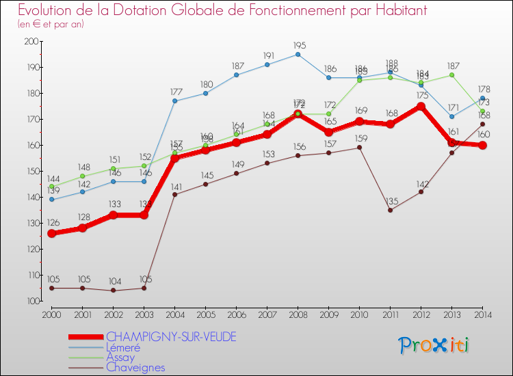 Evolution et montant de la dotation globale de fonctionnement par Habitant pour CHAMPIGNY-SUR-VEUDE et les communes proches de 2000 à 2014. Comparaison des dotations globales de fonctionnement par habitant pour CHAMPIGNY-SUR-VEUDE et les communes voisines de 2000 à 2014.