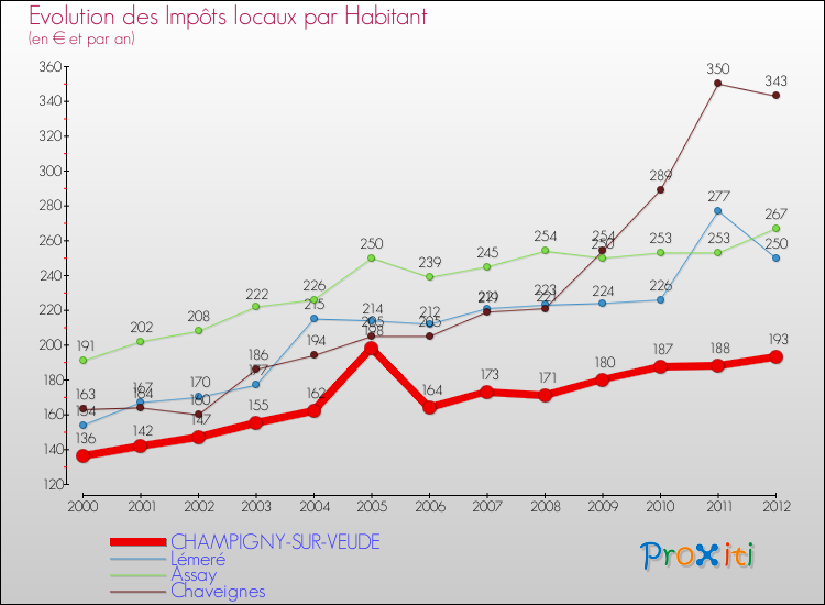 Evolution et montant des impôts locaux par Habitant pour CHAMPIGNY-SUR-VEUDE et les communes proches Comparaison des impôts locaux par habitant pour CHAMPIGNY-SUR-VEUDE et les communes voisines