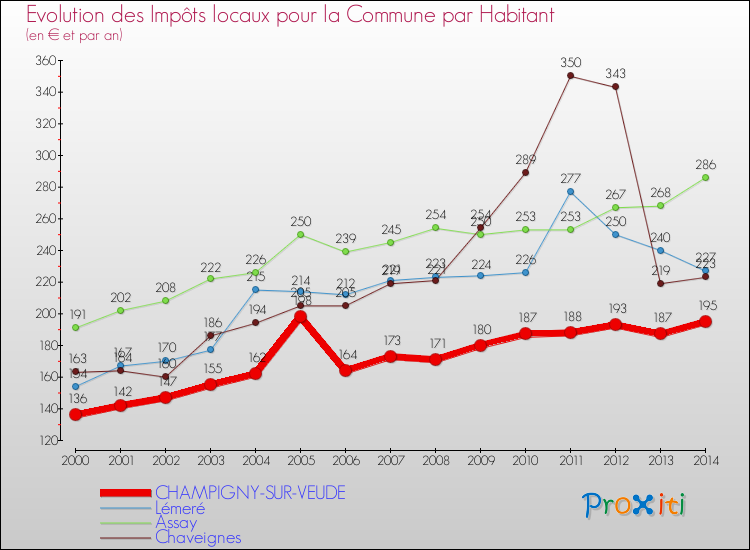 Evolution et montant des impôts locaux par Habitant pour CHAMPIGNY-SUR-VEUDE et les communes proches de 2000 à 2014 Comparaison des impôts locaux par habitant pour CHAMPIGNY-SUR-VEUDE et les communes voisines de 2000 à 2014