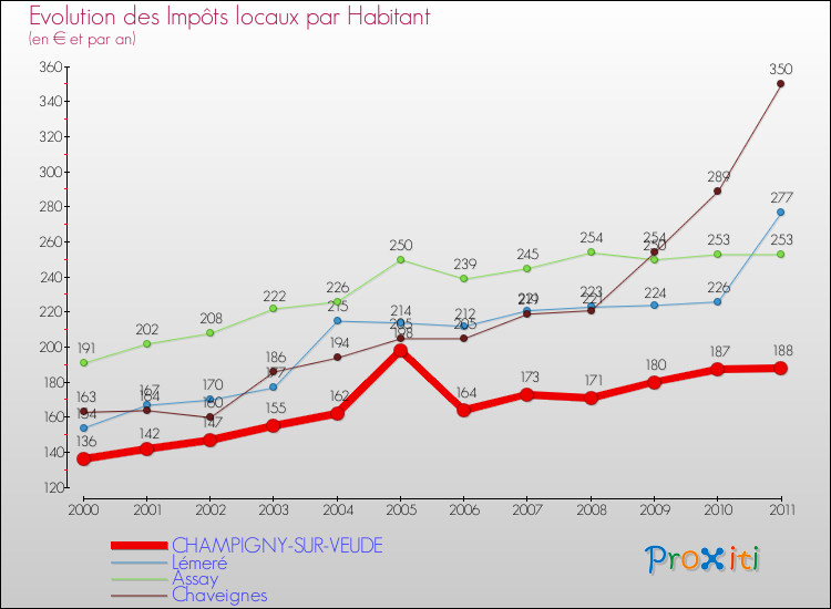 Evolution et montant des impôts locaux par Habitant pour CHAMPIGNY-SUR-VEUDE et les communes proches Comparaison des impôts locaux par habitant pour CHAMPIGNY-SUR-VEUDE et les communes voisines