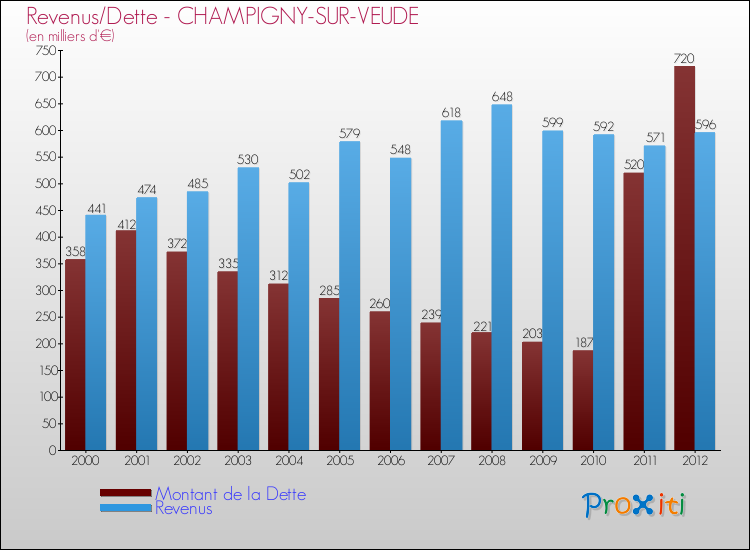 Evolution comparée de la dette et des revenus pour la commune de CHAMPIGNY-SUR-VEUDE de 2000 à 2012 Comparaison de la dette et des revenus pour CHAMPIGNY-SUR-VEUDE de 2000 à 2012
