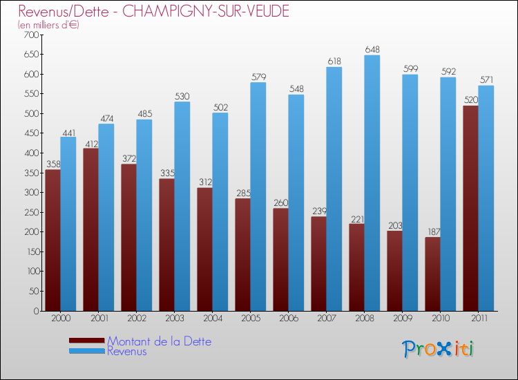 Evolution comparée de la dette et des revenus pour la commune de CHAMPIGNY-SUR-VEUDE de 2000 à 2011 Comparaison de la dette et des revenus pour CHAMPIGNY-SUR-VEUDE de 2000 à 2011