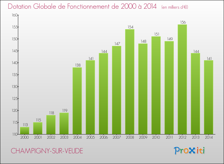 Evolution du montant de la Dotation Globale de Fonctionnement pour la commune de CHAMPIGNY-SUR-VEUDE de 2000 à 2014 Evolution du montant de la Dotation Globale de Fonctionnement pour CHAMPIGNY-SUR-VEUDE de 2000 à 2014