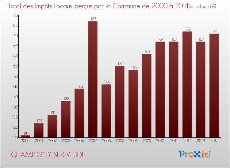 Evolution des Impôts Locaux pour la commune de CHAMPIGNY-SUR-VEUDE de 2000 à 2014 Evolution des Impôts Locaux pour CHAMPIGNY-SUR-VEUDE de 2000 à 2014