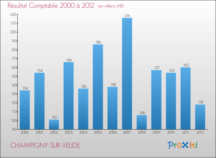 Evolution du résultat comptable pour la commune de CHAMPIGNY-SUR-VEUDE de 2000 à 2012 Evolution du résultat comptable pour CHAMPIGNY-SUR-VEUDE de 2000 à 2012