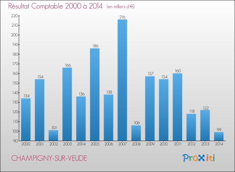Evolution du résultat comptable pour la commune de CHAMPIGNY-SUR-VEUDE de 2000 à 2014 Evolution du résultat comptable pour CHAMPIGNY-SUR-VEUDE de 2000 à 2014