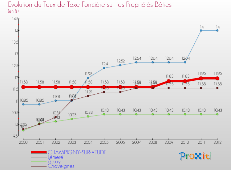 Evolution du taux de la taxe foncière sur le bati pour CHAMPIGNY-SUR-VEUDE et les communes proches de 2000 à 2012 Comparaison des taux de taxe foncière sur le bati pour CHAMPIGNY-SUR-VEUDE et les communes voisines de 2000 à 2012