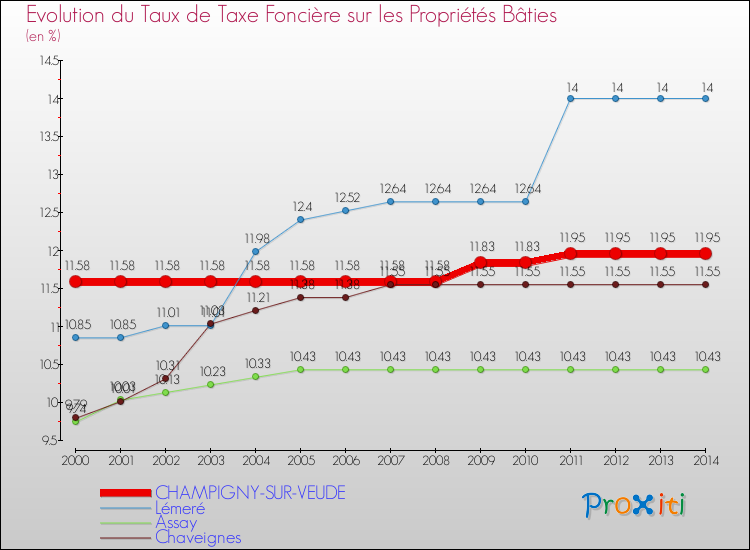Evolution du taux de la taxe foncière sur le bati pour CHAMPIGNY-SUR-VEUDE et les communes proches de 2000 à 2014 Comparaison des taux de taxe foncière sur le bati pour CHAMPIGNY-SUR-VEUDE et les communes voisines de 2000 à 2014