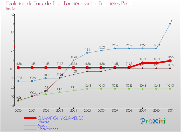 Evolution du taux de la taxe foncière sur le bati pour CHAMPIGNY-SUR-VEUDE et les communes proches Comparaison des taux de taxe foncière sur le bati pour CHAMPIGNY-SUR-VEUDE et les communes voisines
