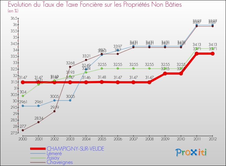 Evolution du taux de la taxe foncière sur les immeubles et terrains non batis pour CHAMPIGNY-SUR-VEUDE et les communes proches de 2000 à 2012 Comparaison des taux de la taxe foncière sur les immeubles et terrains non batis pour CHAMPIGNY-SUR-VEUDE et les communes voisines de 2000 à 2012