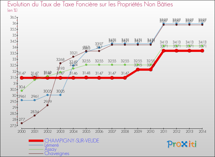 Evolution du taux de la taxe foncière sur les immeubles et terrains non batis pour CHAMPIGNY-SUR-VEUDE et les communes proches de 2000 à 2014 Comparaison des taux de la taxe foncière sur les immeubles et terrains non batis pour CHAMPIGNY-SUR-VEUDE et les communes voisines de 2000 à 2014