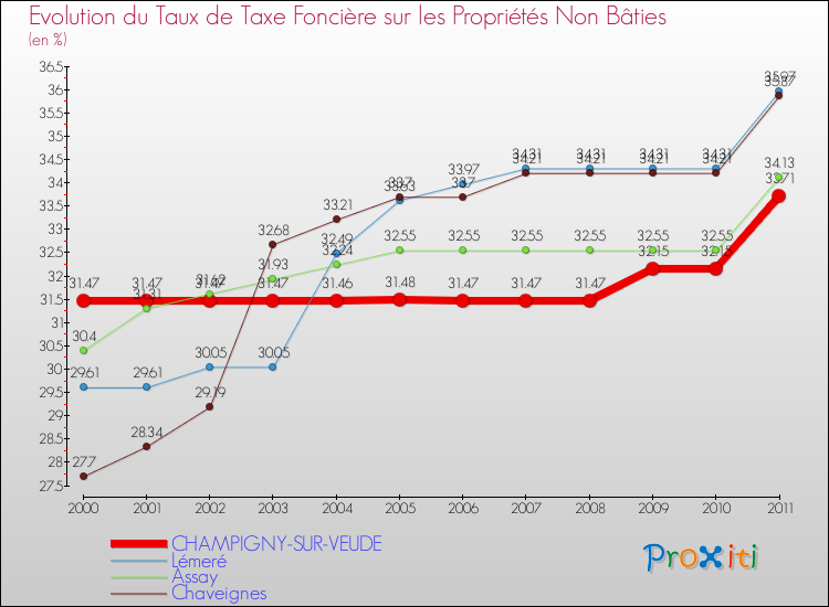 Evolution du taux de la taxe foncière sur les immeubles et terrains non batis pour CHAMPIGNY-SUR-VEUDE et les communes proches Comparaison des taux de la taxe foncière sur les immeubles et terrains non batis pour CHAMPIGNY-SUR-VEUDE et les communes voisines