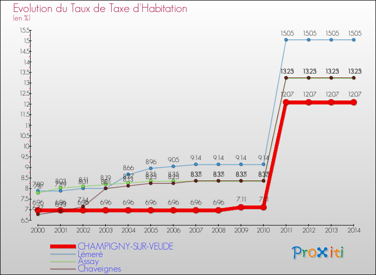 Evolution du taux de la taxe d'habitation pour CHAMPIGNY-SUR-VEUDE et les communes proches de 2000 à 2014 Comparaison des taux de la taxe d'habitation pour CHAMPIGNY-SUR-VEUDE et les communes voisines de 2000 à 2014