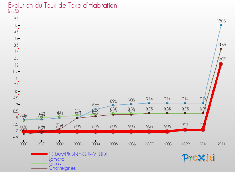 Evolution du taux de la taxe d'habitation pour CHAMPIGNY-SUR-VEUDE et les communes proches Comparaison des taux de la taxe d'habitation pour CHAMPIGNY-SUR-VEUDE et les communes voisines
