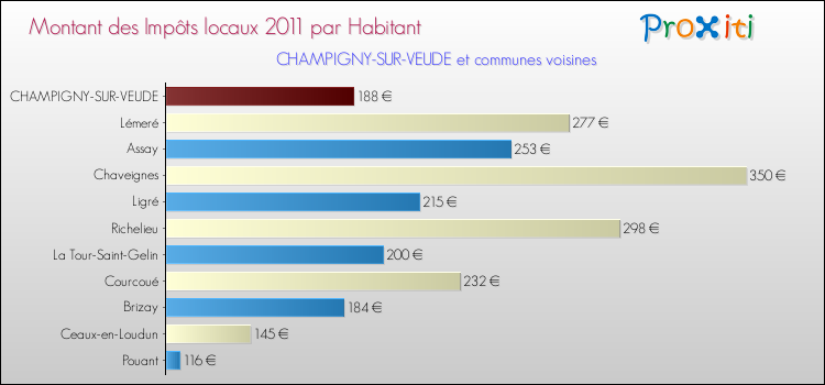 Montant des impôts locaux par Habitant pour CHAMPIGNY-SUR-VEUDE et les communes proches Comparaison des impôts locaux par habitant pour CHAMPIGNY-SUR-VEUDE et les communes voisines