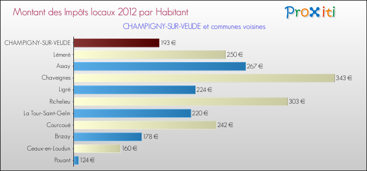 Montant des impôts locaux par Habitant pour CHAMPIGNY-SUR-VEUDE et les communes proches Comparaison des impôts locaux par habitant pour CHAMPIGNY-SUR-VEUDE et les communes voisines