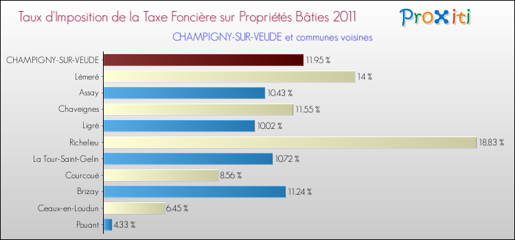 Taux d'imposition de la taxe foncière sur le bati 2011 pour CHAMPIGNY-SUR-VEUDE et les communes proches Comparaison des taux d'imposition de la taxe foncière sur le bati 2011 pour CHAMPIGNY-SUR-VEUDE et les communes voisines