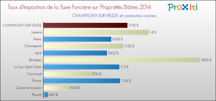 Taux d'imposition de la taxe foncière sur le bati 2014 pour CHAMPIGNY-SUR-VEUDE et les communes proches Comparaison des taux d'imposition de la taxe foncière sur le bati 2014 pour CHAMPIGNY-SUR-VEUDE et les communes voisines
