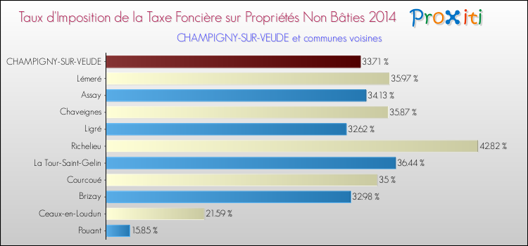Taux d'imposition de la taxe foncière sur les immeubles et terrains non batis 2014 pour CHAMPIGNY-SUR-VEUDE et les communes proches Comparaison des taux d'imposition de la taxe foncière sur les immeubles et terrains non batis 2014 pour CHAMPIGNY-SUR-VEUDE et les communes voisines