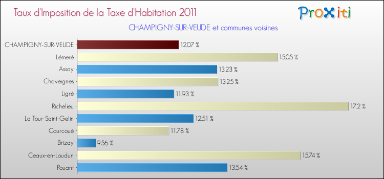 Taux d'imposition de la taxe d'habitation 2011 pour CHAMPIGNY-SUR-VEUDE et les communes proches Comparaison des taux d'imposition de la taxe d'habitation 2011 pour CHAMPIGNY-SUR-VEUDE et les communes voisines