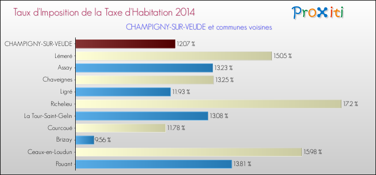 Taux d'imposition de la taxe d'habitation 2014 pour CHAMPIGNY-SUR-VEUDE et les communes proches Comparaison des taux d'imposition de la taxe d'habitation 2014 pour CHAMPIGNY-SUR-VEUDE et les communes voisines