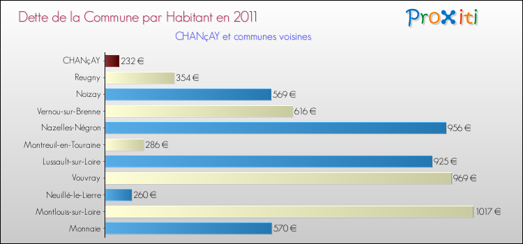Dette par habitant de la commune en 2011 pour CHANçAY et les communes proches Comparaison de la dette par habitant de la commune en 2011 pour CHANçAY et les communes voisines