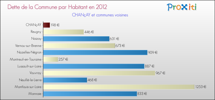 Dette par habitant de la commune en 2012 pour CHANçAY et les communes proches Comparaison de la dette par habitant de la commune en 2012 pour CHANçAY et les communes voisines