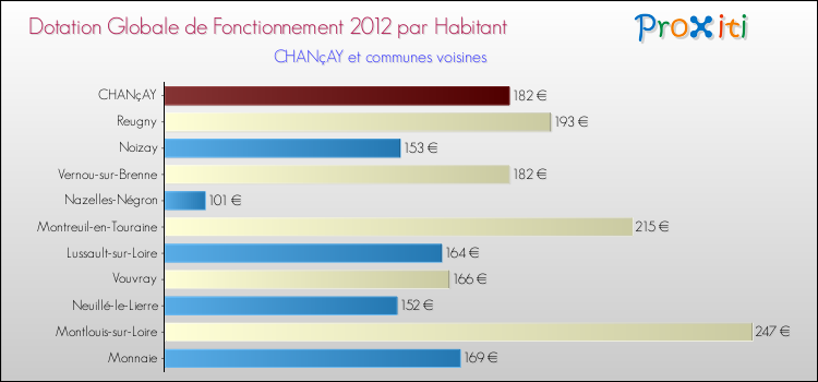 Montant des dotations globales de fonctionnement DGF par Habitant pour CHANçAY et les communes proches Comparaison des des dotations globales de fonctionnement DGF par habitant pour CHANçAY et les communes voisines