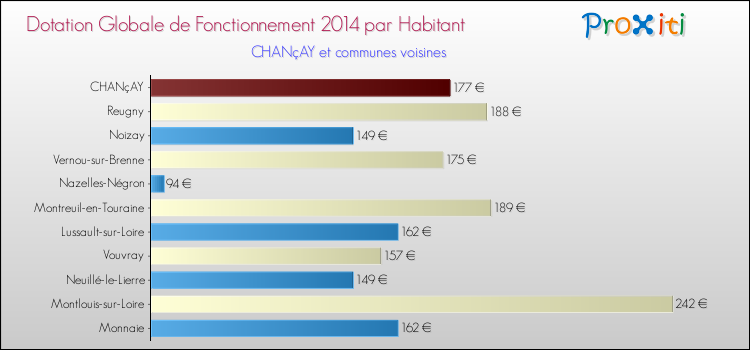 Montant des dotations globales de fonctionnement DGF par Habitant pour CHANçAY et les communes proches en 2014. Comparaison des des dotations globales de fonctionnement DGF par habitant pour CHANçAY et les communes voisines en 2014.