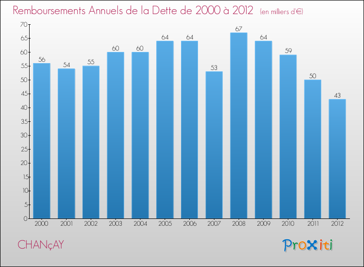 Evolution de l'annuité de la dette pour la commune de CHANçAY de 2000 à 2012 Annuités de la dette pour CHANçAY de 2000 à 2012
