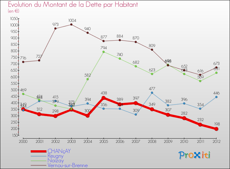 Evolution de la dette par habitant pour la commune de CHANçAY et les communes proches de 2000 à 2012 Comparaison de la dette par habitant pour CHANçAY et les communes voisines de 2000 à 2012