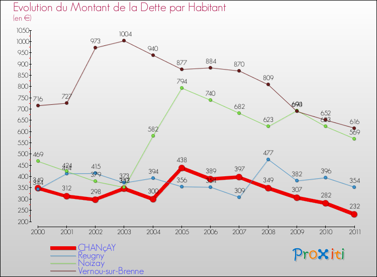 Evolution de la dette par habitant pour la commune de CHANçAY et les communes proches Comparaison de la dette par habitant pour CHANçAY et les communes voisines