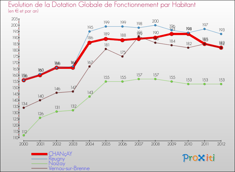 Evolution et montant de la dotation globale de fonctionnement par Habitant pour CHANçAY et les communes proches Comparaison des dotations globales de fonctionnement par habitant pour CHANçAY et les communes voisines