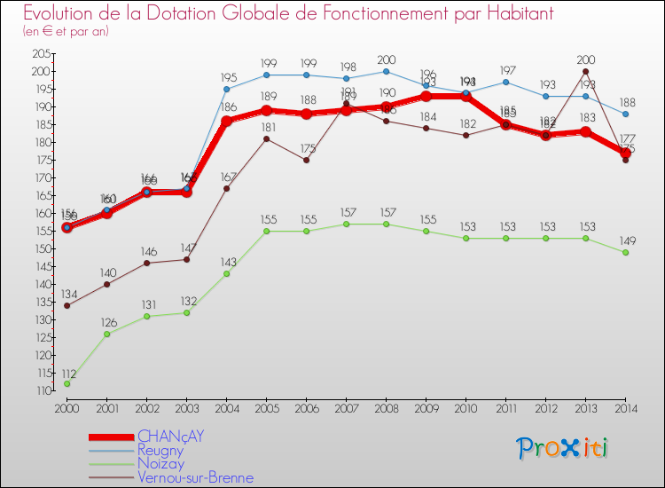 Evolution et montant de la dotation globale de fonctionnement par Habitant pour CHANçAY et les communes proches de 2000 à 2014. Comparaison des dotations globales de fonctionnement par habitant pour CHANçAY et les communes voisines de 2000 à 2014.