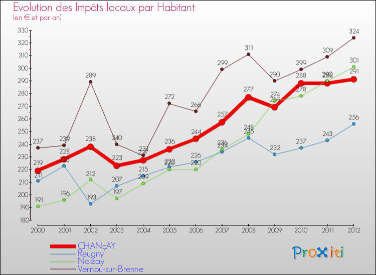 Evolution et montant des impôts locaux par Habitant pour CHANçAY et les communes proches Comparaison des impôts locaux par habitant pour CHANçAY et les communes voisines