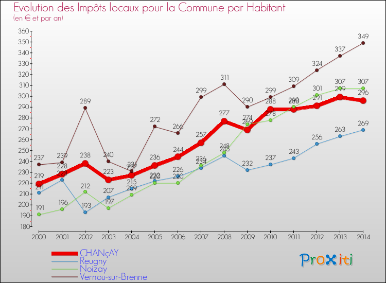Evolution et montant des impôts locaux par Habitant pour CHANçAY et les communes proches de 2000 à 2014 Comparaison des impôts locaux par habitant pour CHANçAY et les communes voisines de 2000 à 2014